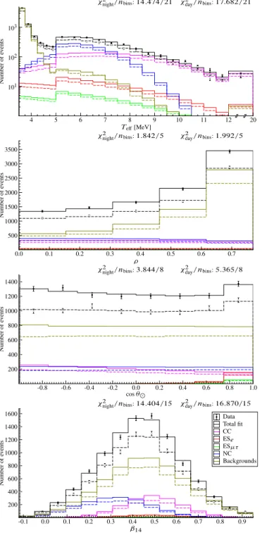 FIG. 13. Projection of the T eff , ρ, and cos θ  for the data from Phase III. Day events hollow circles and dashed lines.