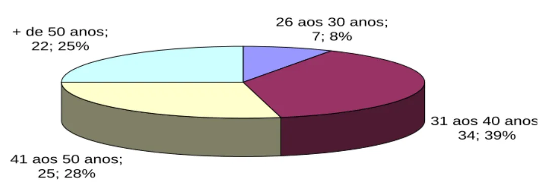 Gráfico I. 1. Distribuição dos professores do ensino regular por escalões etários 