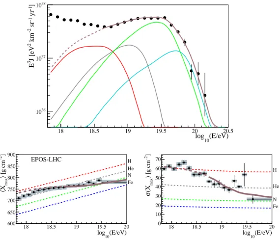 Figure 3 . Top: simulated energy spectrum of UHECRs (multiplied by E 3 ) at the top of the Earth’s atmosphere, obtained with the best-ﬁt parameters for the reference model using the procedure  de-scribed in section 3