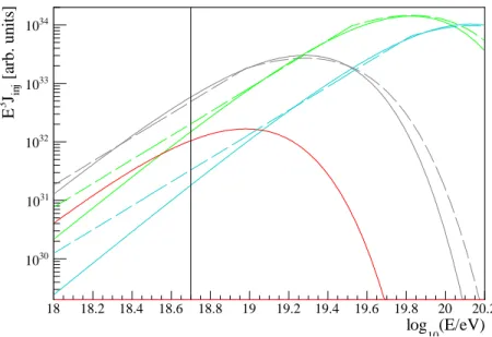 Figure 8. Injection spectra corresponding to the two choices of the cutoﬀ function (the continuous line corresponds to the simple exponential; the vertical line is the minimum detected energy considered in the ﬁt); 1 H (red), 4 He (grey), 14 N (green) and 
