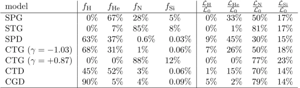 Table 8. Best-ﬁt parameters and 68% uncertainties for the various propagation models we used (see table 7)