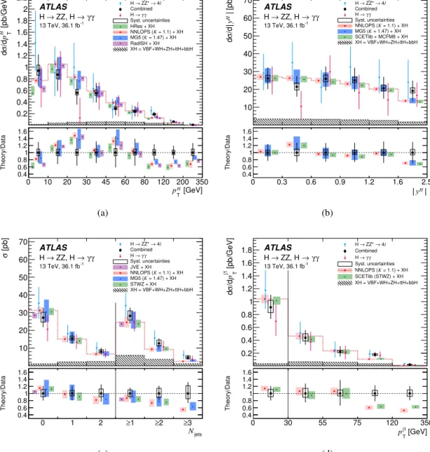 Fig. 2. Differential cross sections in the full phase space measured with the H → γ γ (red upward triangle) and H → Z Z ∗ → 4  (blue downward triangle) decay channels, as well as the combined measurement (black circle) for (a) Higgs boson transverse moment