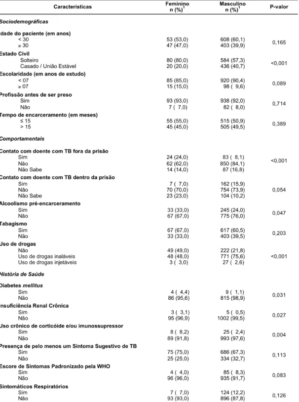 TABELA  1  –  Características  Descritivas  Estratificadas  por  Sexo  da  População  Privada  de  Liberdade Estudada, Minas Gerais, Brasil, 2014 (n=1120)