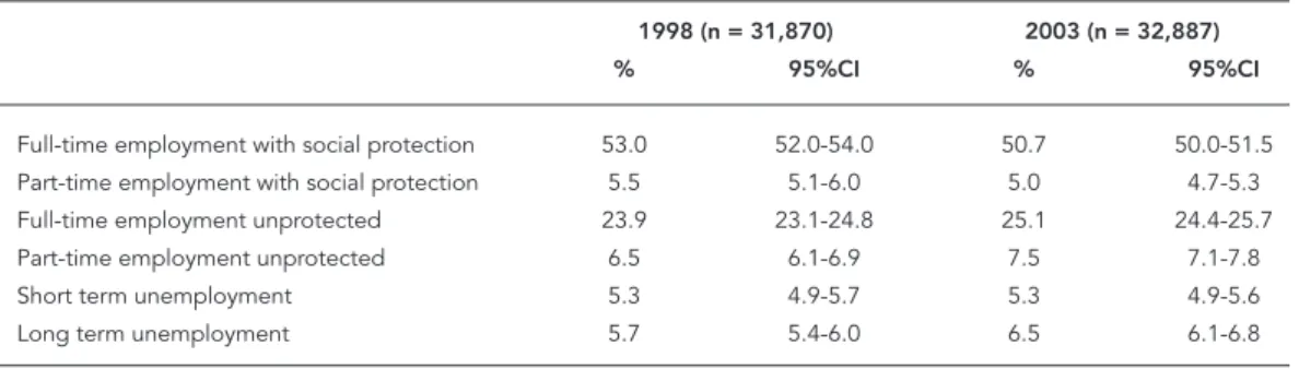 Table 3 presents the associations between  labor market status and health indicators. In  1998, socially protected part-time employees  had a greater probability of reporting tendonitis,  arthritis/rheumatism, cirrhosis and depression