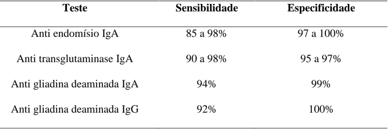 Tabela  1:  Sensibilidade  e  especificidade  dos  testes  sorológicos  para  Doença  Celíaca 59,60,61,62,63,64