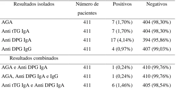 Tabela 1: Resultados dos marcadores sorológicos de DC  Resultados isolados  Número de 