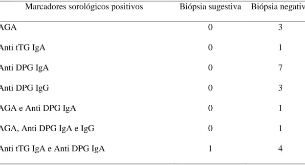 Tabela 2: Resultado dos marcadores sorológicos e biópsias (n=21) 