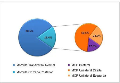 Gráfico 1. Prevalência de mordida transversal normal e mordida cruzada 