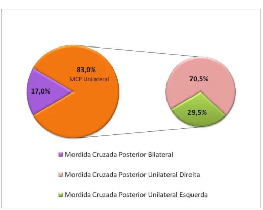 Gráfico 2 - Distribuição da subamostra MCP unilateral segundo lateralidade. 