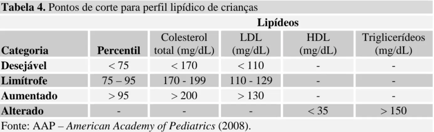 Tabela 4. Pontos de corte para perfil lipídico de crianças 