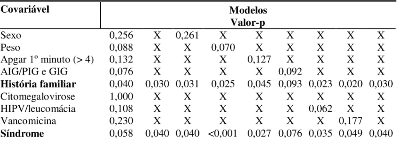Tabela 4 - Valor-p dos indicadores de risco do modelo multivariado regressão logístico