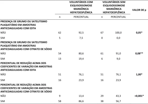 Tabela 4: Dispribuição de frequência da presença de gruso ou sapelipisso plaquepário e da ocorrência  de redução nos valores de exases que espregaras coso anpicoagulanpe EDTA e ciprapo de sódio