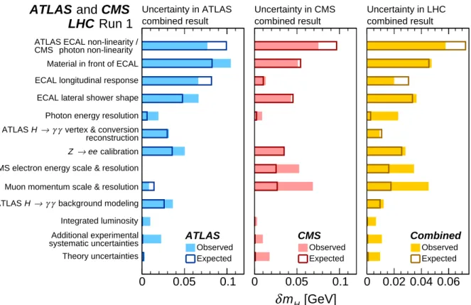 Figure 3 presents the impact of each group of nuisance parameters on the total systematic uncertainty in the mass measurement of ATLAS, CMS, and the combination