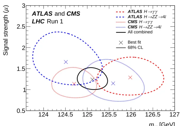 Figure 4: Summary of likelihood scans in the 2D plane of signal strength µ versus Higgs boson mass m H for the ATLAS and CMS experiments