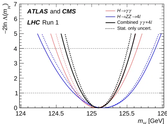 Figure 1: Scans of twice the negative log-likelihood ratio − 2 ln Λ ( m H ) as functions of the Higgs boson mass m H for the ATLAS and CMS combination of the H → γγ (red), H → ZZ → 4 ` (blue), and combined (black) channels