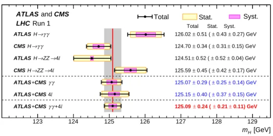 Figure 2: Summary of Higgs boson mass measurements from the individual analyses of AT- AT-LAS and CMS and from the combined analysis presented here