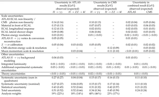 Table 1: Systematic uncertainties δm H (see text) associated with the indicated effects for each of the four input channels, and the corresponding contributions of ATLAS and CMS to the systematic uncertainties of the combined result