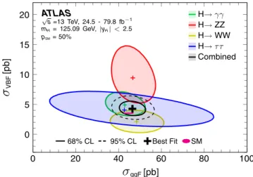 FIG. 5. Cross sections times branching fraction for ggF, VBF, VH and t¯ tH þ tH production in each relevant decay mode, normalized to their SM predictions