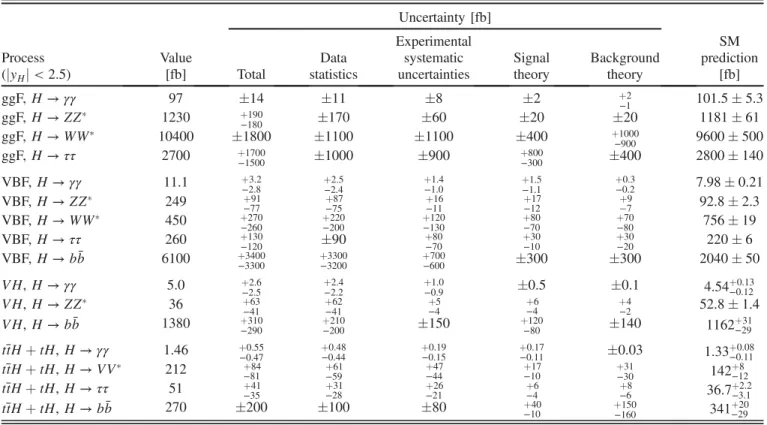 TABLE VI. Best-fit values and uncertainties for the production cross sections times branching fractions of the Higgs boson, for the combinations in which sufficient sensitivity is provided by the input analyses