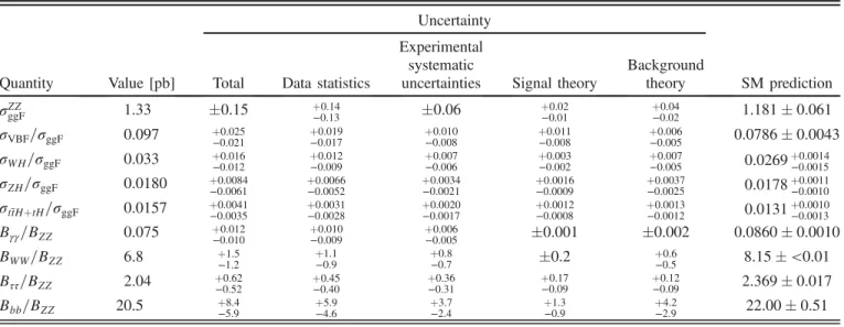 TABLE VII. Best-fit values and uncertainties for σ ZZ ggF , together with ratios of production cross sections normalized to σ ggF , and ratios of branching fractions normalized to B ZZ 