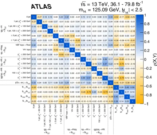 FIG. 11. Correlation matrix for the measured values of the simplified template cross sections and ratios of branching fractions