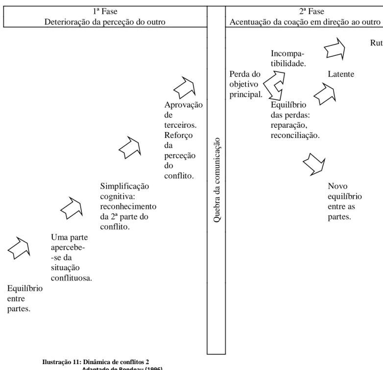 Ilustração 11: Dinâmica de conflitos 2 Adaptado de Rondeau (1996)