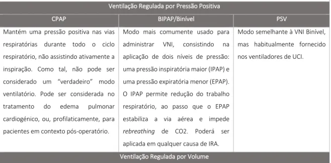 Tabela I – Modos ventilatórios atualmente disponíveis para a realização de VNI. (Adaptada a partir de Simonds  (2015) 12 , Kacmarek (2011) 64 , Shneerson e Simonds (2002) 65 , Ferreira et al (2009) 66  e Garpestad et al (2007) 67 ) 