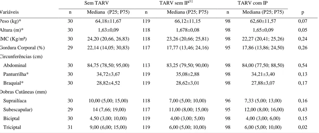 Tabela 4. Dados antropométricos de indivíduos com HIV/AIDS, segundo uso de Terapia Antirretroviral (TARV), atendidos no ambulatório do  Hospital Eduardo de Menezes, Belo Horizonte, Brasil, 2006-2008