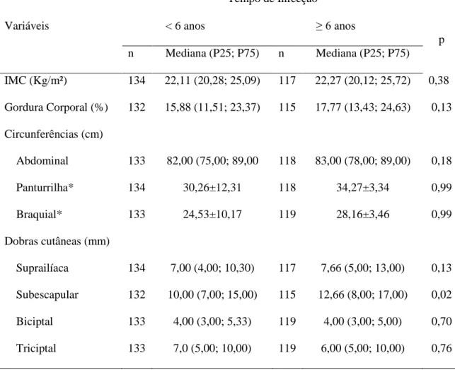Tabela  5.  Dados  antropométricos,  índice  de  massa  corporal  (IMC)  e  percentual  de  gordura  corporal  dos  indivíduos  com  HIV/AIDS  atendidos  no  Ambulatório  do  Hospital  Eduardo  de  Menezes,  segundo  tempo  de  diagnóstico  da  infecção,  