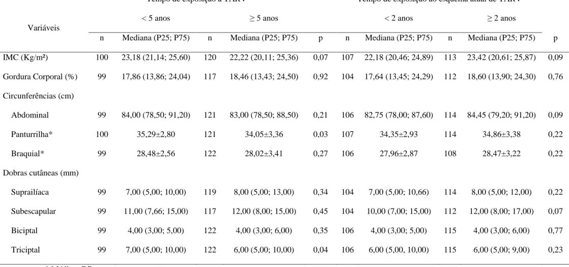 Tabela 6. Dados antropométricos, índice de massa corporal (IMC) e percentual de gordura corporal dos indivíduos com HIV/AIDS atendidos no  Ambulatório  do  Hospital  Eduardo  de  Menezes,  segundo  tempo  de  exposição  à  terapia  antirretroviral  (TARV),
