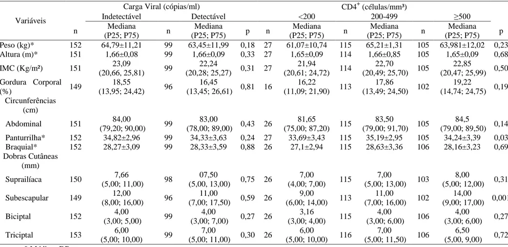 Tabela 7. Dados antropométricos, índice de massa corporal (IMC) e percentual de gordura corporal dos indivíduos com HIV/AIDS atendidos no  Ambulatório do Hospital Eduardo de Menezes, segundo categoria de carga viral e contagem de linfócitos T-CD4 + , Belo 