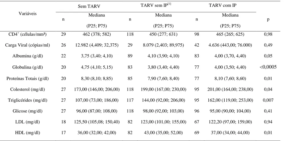 Tabela  9.  Dados  laboratoriais  de  indivíduos  com  HIV/AIDS,  segundo  uso  de  Terapia  Antirretroviral  (TARV),  atendidos  no  ambulatório  do  Hospital Eduardo de Menezes, Belo Horizonte, Brasil, 2006-2008