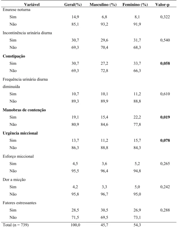 TABELA 5 - Descrição da amostra (geral e estratificada por gênero) conforme sintomas.  