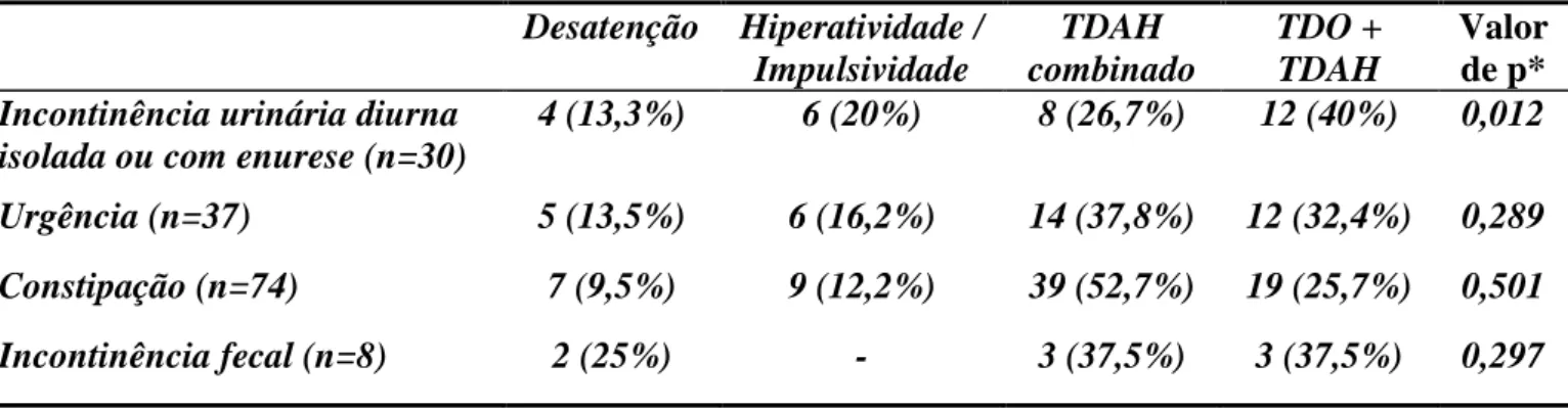 Tabela 3  – Frequência de distúrbios comportamentais versus sintomas do TUI nos 90  pacientes   Desatenção  Hiperatividade /  Impulsividade  TDAH  combinado  TDO + TDAH  Valor de p* 