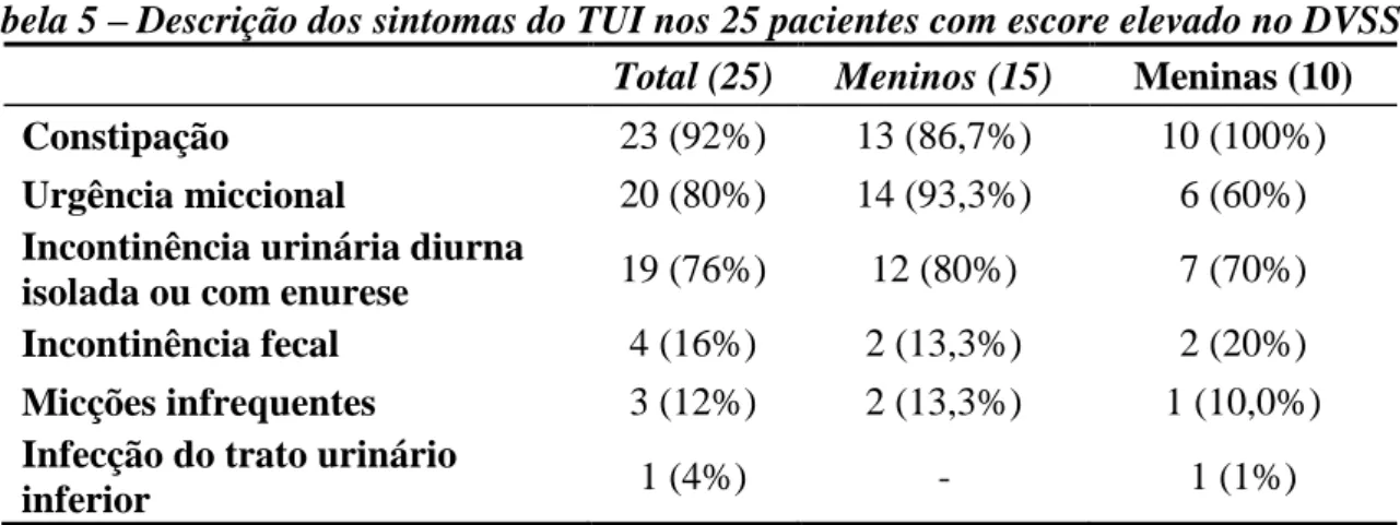 Tabela 5  – Descrição dos sintomas do TUI nos 25 pacientes com escore elevado no DVSS  Total (25)  Meninos (15)  Meninas (10) 