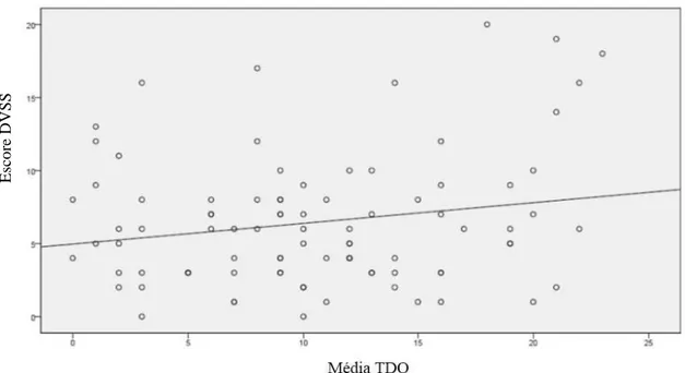 Gráfico 2  – Correlação entre o escore DVSS com a média dos escores de TDO 