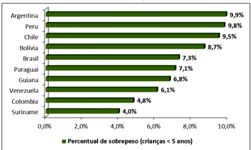 Gráfico 1 - Percentual de sobrepeso em crianças menores de cinco anos, alguns países da  América do Sul, 2010