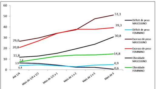 Gráfico 2  – Perfil antropométrico de crianças (5 a 9 anos) em percentuais, segundo renda per 