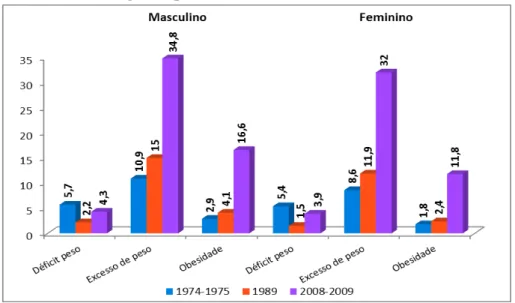 Gráfico 3  – Perfil antropométrico de crianças e adolescentes (5 a 9 anos) em percentuais, ambos  sexos, segundo períodos de referência, Brasil, POF 