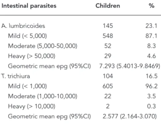 Table 3 shows the mean Z-score for the an- an-thropometric indicators and anan-thropometric  deficit prevalence rates for the 629 preschoolers,  according to infection, without controlling for  confounders
