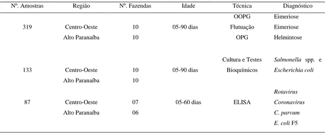 Tabela 4: Metodologia de trabalho para diagnóstico dos principais agentes causadores de diarréia em bezerras na fase  de  aleitamento  (zero-60/90  dias)  nas  regiões  Centro-Oeste  e  Alto  Paranaíba  de  Minas  Gerais  (dezembro2006/janeiro2007)