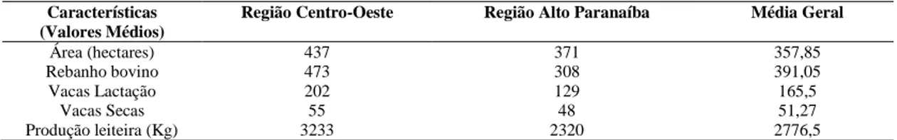 Tabela  5:  Características  de  20  propriedades  leiteiras  com  sistema  de  produção  semi-intensivo  nas  regiões  Centro- Centro-Oeste e Alto Paranaíba do Estado de Minas Gerais, dezembro 2006/janeiro 2007