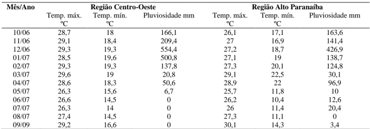 Tabela 6: Índices pluviométricos, temperatura máxima e mínima nas regiões Centro-Oeste e Alto Paranaíba do Estado  de Minas Gerais, no período de outubro de 2006 a setembro de 2007