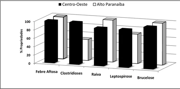 Figura  2:  Freqüência  das  Propriedades  Leiteiras  em  regime  de  produção  Semi-intensivo  da  Região  Centro-Oeste  e  Alto  Paranaíba  (n=20)  que  utilizam  vacinas  contra  febre  aftosa,  clostridioses,  raiva,  leptospirose  e  brucelose,  dezem