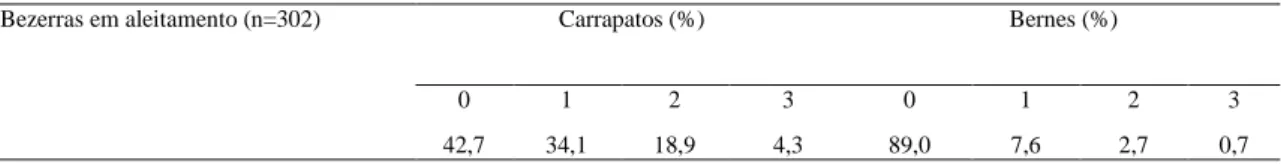 Tabela 9: Infestação de carrapatos e bernes, de acordo com o escore de infestação, em bezerras em aleitamento (n=302),  de 20 propriedades leiteiras em regime de produção semi-intensivo, localizadas na região Centro-Oeste e Alto Paranaíba  de Minas Gerais 