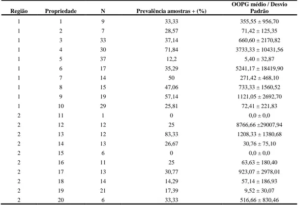Figura  3:  Contagem  média  de  oocistos  de  Eimeria  spp.  em  propriedades  leiteiras  semi-intensivas  (n=10)  da  região  Centro-Oeste do Estado de Minas Gerais, dezembro 2006/ janeiro 2007