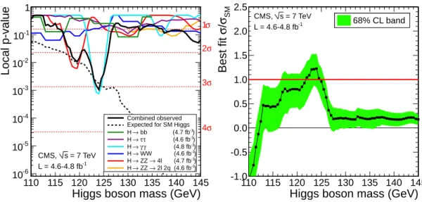 Figure 6: The observed local p-value p 0 (left) and best-fit ˆ µ = σ/σ SM (right) as a function of the SM Higgs boson mass in the range 110–145 GeV