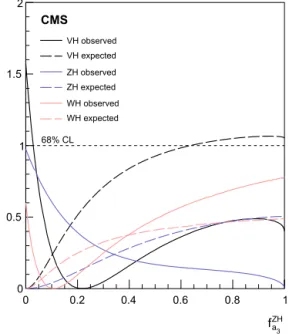 Fig. 4. Results of proﬁle likelihood scans for the WH and ZH channels, as well as the combination (VH)
