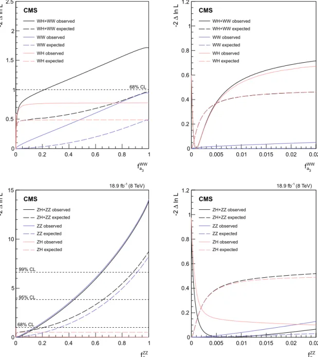 Fig. 5. Results of proﬁle likelihood scans for the VH and VV channels, plus their combination