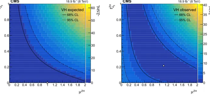 Fig. 7. Expected (left) and observed (right) two-dimensional proﬁle likelihood scans based on a combination of the WH and ZH channels in the f a ZH 3 versus μ ZH plane.
